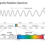electromagnetic radiation spectrum image